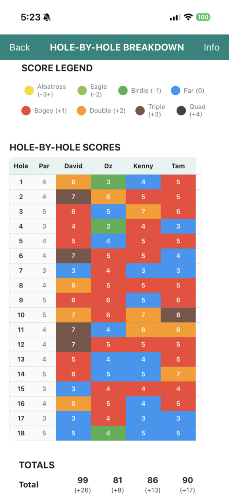 Score breakdown